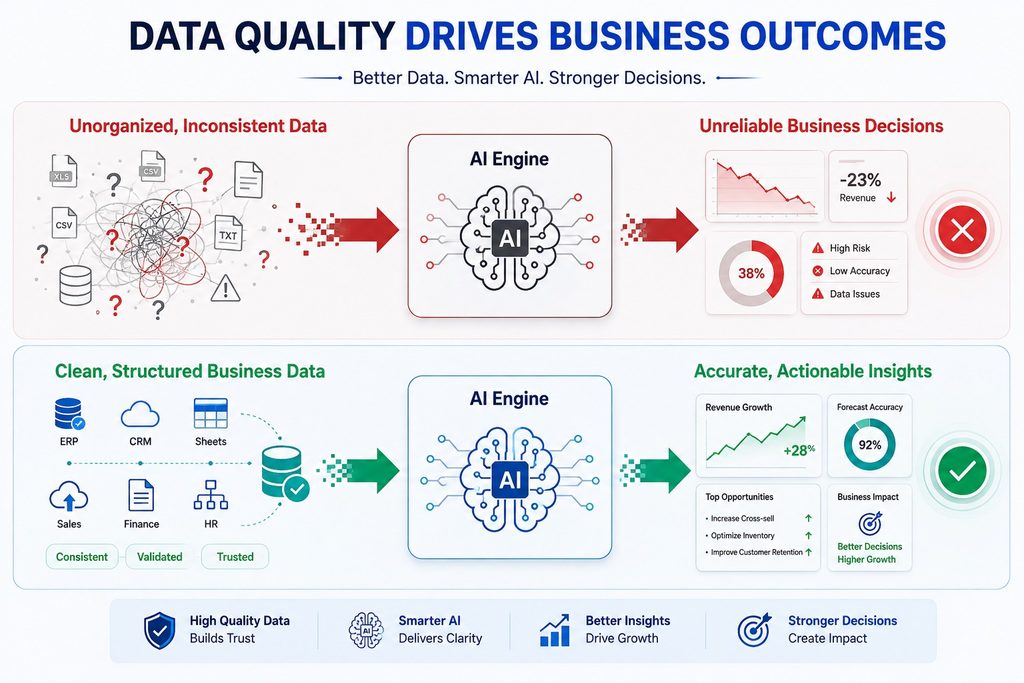 Data quality impact on AI and business outcomes, showing how clean, structured data enables accurate insights and better decisions