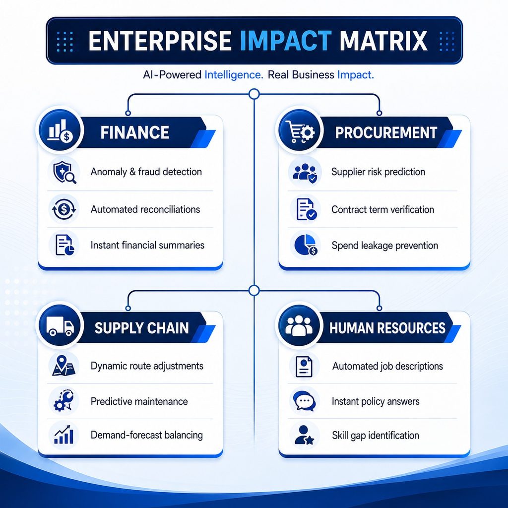 AI-powered enterprise impact matrix showing business benefits across finance, procurement, supply chain, and human resources