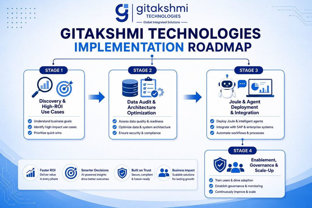 Gitakshmi Technologies SAP AI implementation roadmap covering discovery, data architecture, Joule and agent deployment, and enterprise enablement